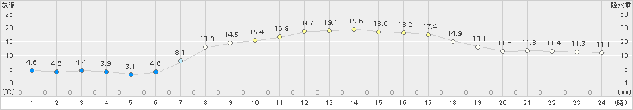 大子(>2016年04月30日)のアメダスグラフ