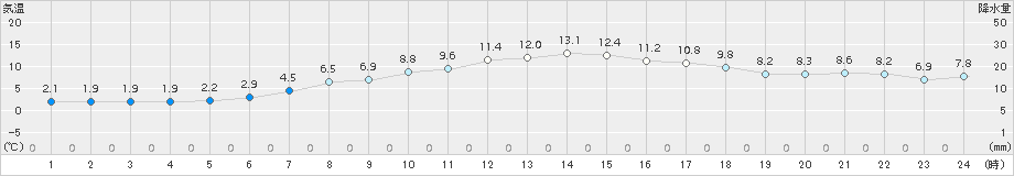 草津(>2016年04月30日)のアメダスグラフ