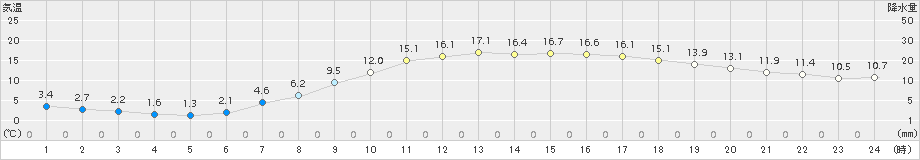 穂高(>2016年04月30日)のアメダスグラフ