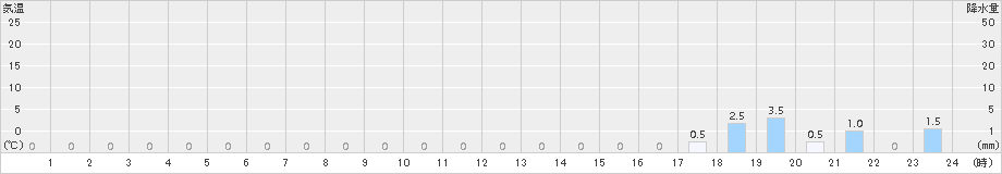 上高地(>2016年04月30日)のアメダスグラフ