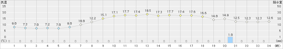 伏木(>2016年04月30日)のアメダスグラフ