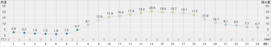 信楽(>2016年04月30日)のアメダスグラフ