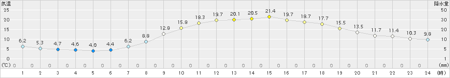 上郡(>2016年04月30日)のアメダスグラフ