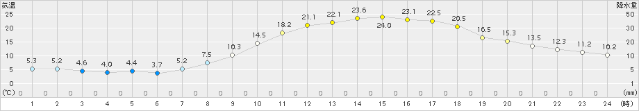 久世(>2016年04月30日)のアメダスグラフ