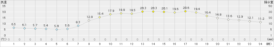 青谷(>2016年04月30日)のアメダスグラフ