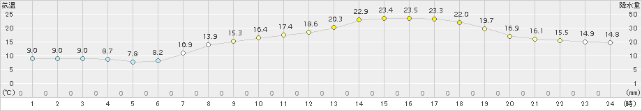 今治(>2016年04月30日)のアメダスグラフ