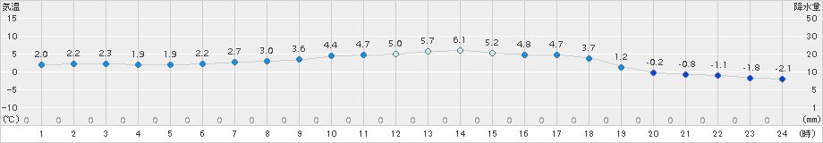 西興部(>2016年05月01日)のアメダスグラフ