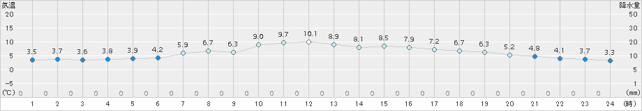 鶴居(>2016年05月01日)のアメダスグラフ