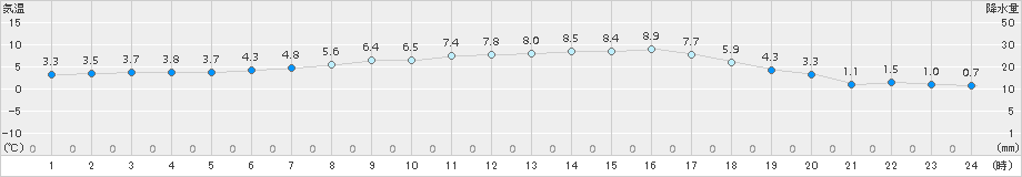 榊町(>2016年05月01日)のアメダスグラフ