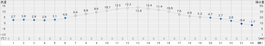 糠内(>2016年05月01日)のアメダスグラフ