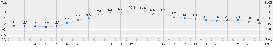 上札内(>2016年05月01日)のアメダスグラフ