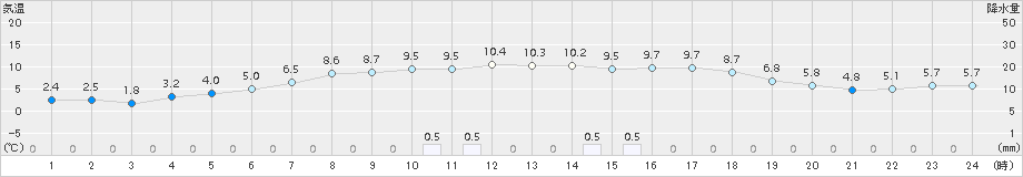 普代(>2016年05月01日)のアメダスグラフ