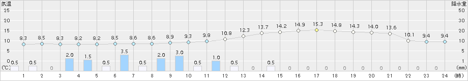 喜多方(>2016年05月01日)のアメダスグラフ