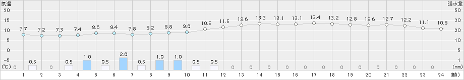 猪苗代(>2016年05月01日)のアメダスグラフ