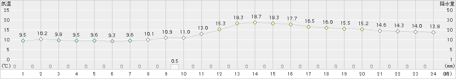 郡山(>2016年05月01日)のアメダスグラフ