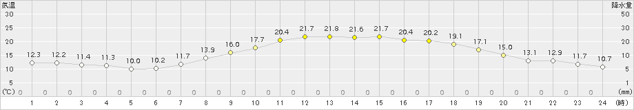 伊那(>2016年05月01日)のアメダスグラフ