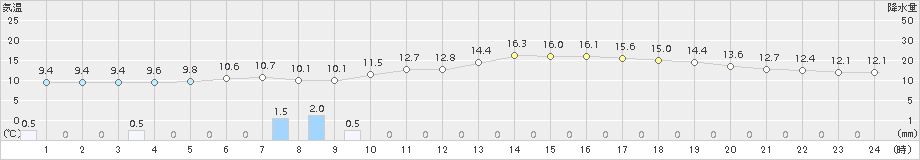 十日町(>2016年05月01日)のアメダスグラフ