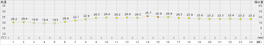 久米島(>2016年05月01日)のアメダスグラフ