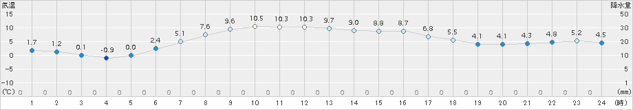 厚床(>2016年05月02日)のアメダスグラフ