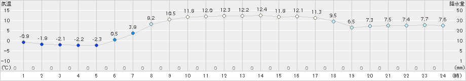 中杵臼(>2016年05月02日)のアメダスグラフ