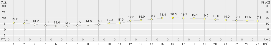 熊谷(>2016年05月02日)のアメダスグラフ