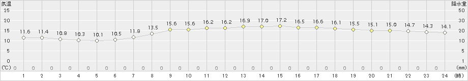 小河内(>2016年05月02日)のアメダスグラフ