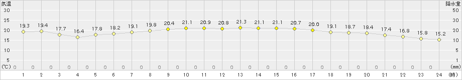 三宅島(>2016年05月02日)のアメダスグラフ