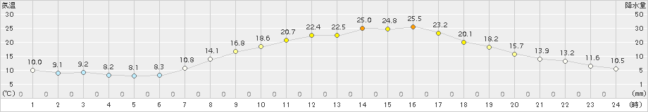 大町(>2016年05月02日)のアメダスグラフ