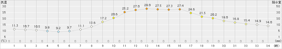 南信濃(>2016年05月02日)のアメダスグラフ