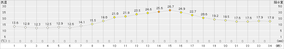 勝沼(>2016年05月02日)のアメダスグラフ