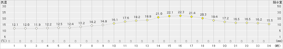 新津(>2016年05月02日)のアメダスグラフ