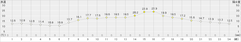 氷見(>2016年05月02日)のアメダスグラフ