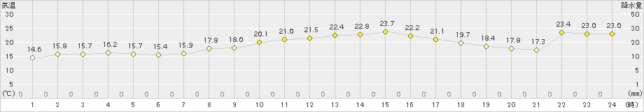 越廼(>2016年05月02日)のアメダスグラフ