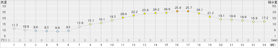 今津(>2016年05月02日)のアメダスグラフ