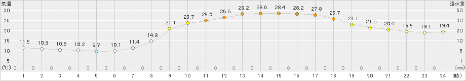 柏原(>2016年05月02日)のアメダスグラフ