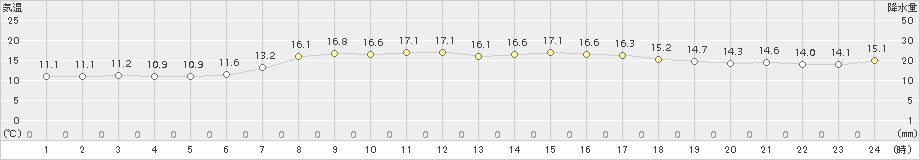 気仙沼(>2016年05月03日)のアメダスグラフ