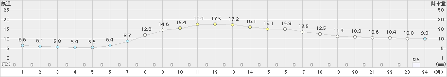 奥日光(>2016年05月03日)のアメダスグラフ