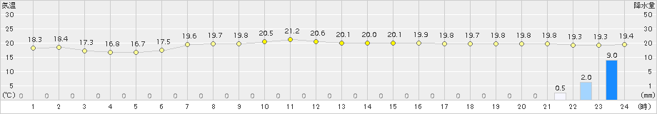 南伊勢(>2016年05月03日)のアメダスグラフ