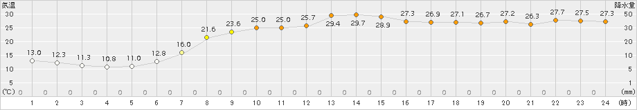上市(>2016年05月03日)のアメダスグラフ