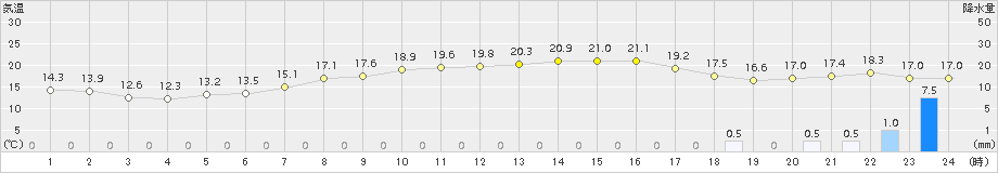 能勢(>2016年05月03日)のアメダスグラフ