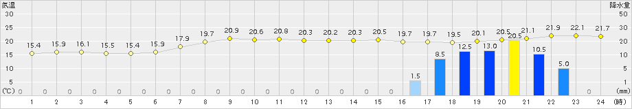 海陽(>2016年05月03日)のアメダスグラフ