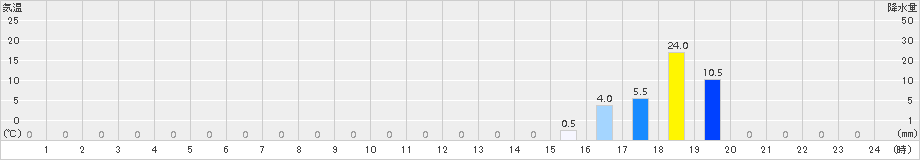 中山(>2016年05月03日)のアメダスグラフ