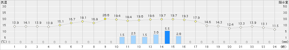 玖珠(>2016年05月03日)のアメダスグラフ