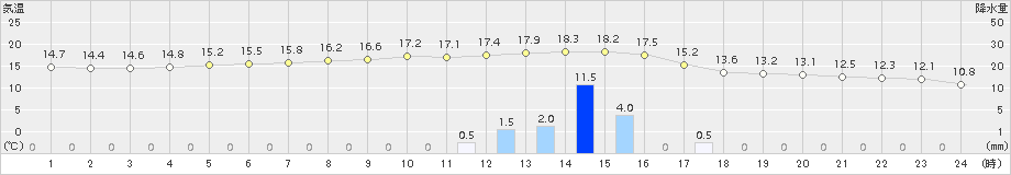 高森(>2016年05月03日)のアメダスグラフ