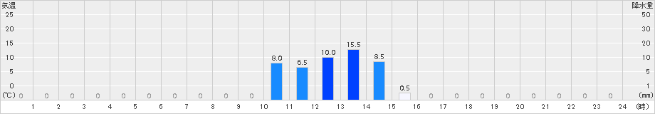 一勝地(>2016年05月03日)のアメダスグラフ