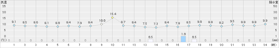 湧別(>2016年05月04日)のアメダスグラフ