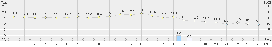 生田原(>2016年05月04日)のアメダスグラフ