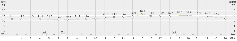 新得(>2016年05月04日)のアメダスグラフ