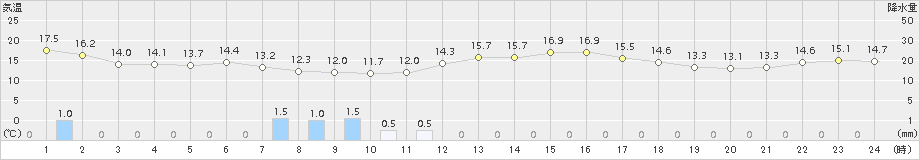 脇神(>2016年05月04日)のアメダスグラフ