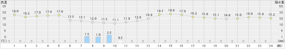 雄和(>2016年05月04日)のアメダスグラフ